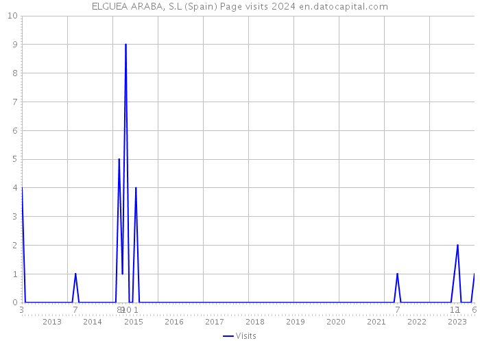 ELGUEA ARABA, S.L (Spain) Page visits 2024 