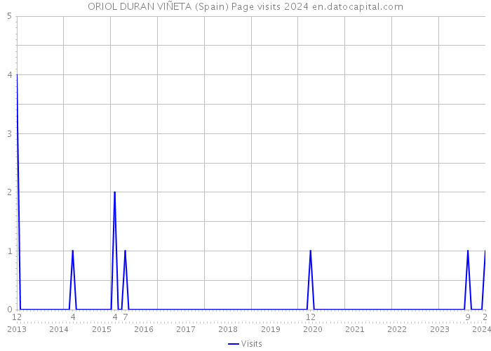 ORIOL DURAN VIÑETA (Spain) Page visits 2024 