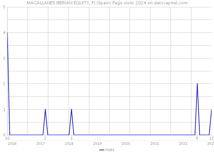 MAGALLANES IBERIAN EQUITY, FI (Spain) Page visits 2024 