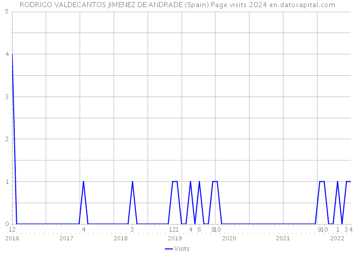 RODRIGO VALDECANTOS JIMENEZ DE ANDRADE (Spain) Page visits 2024 