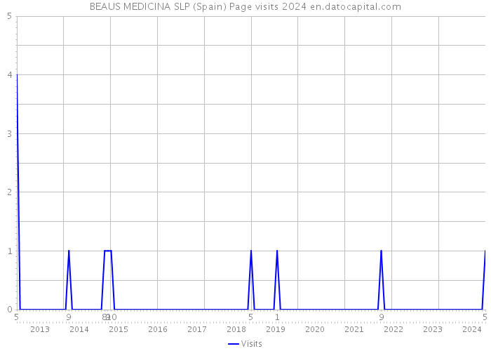 BEAUS MEDICINA SLP (Spain) Page visits 2024 