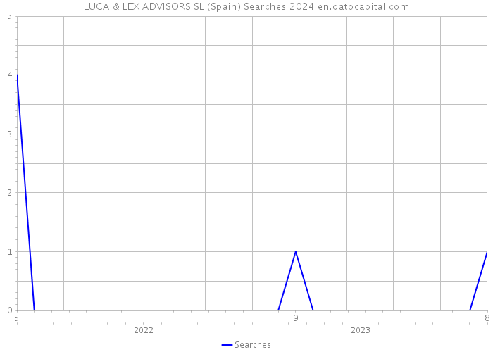 LUCA & LEX ADVISORS SL (Spain) Searches 2024 