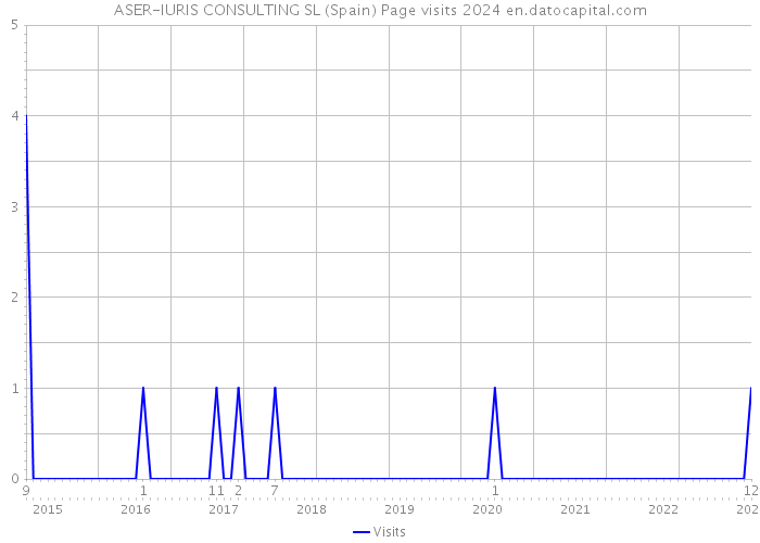 ASER-IURIS CONSULTING SL (Spain) Page visits 2024 