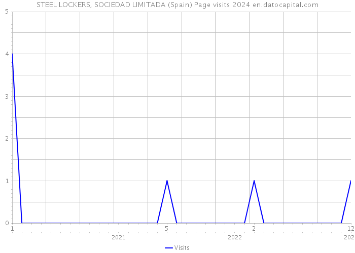 STEEL LOCKERS, SOCIEDAD LIMITADA (Spain) Page visits 2024 