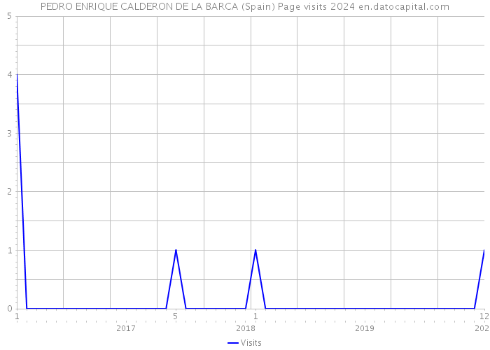 PEDRO ENRIQUE CALDERON DE LA BARCA (Spain) Page visits 2024 