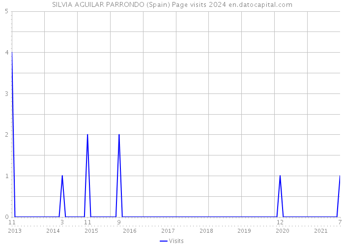 SILVIA AGUILAR PARRONDO (Spain) Page visits 2024 