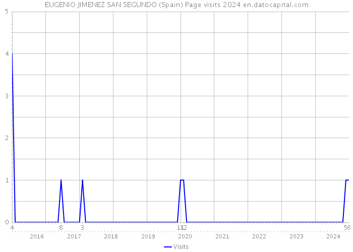 EUGENIO JIMENEZ SAN SEGUNDO (Spain) Page visits 2024 