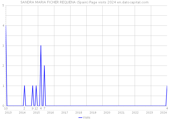SANDRA MARIA FICHER REQUENA (Spain) Page visits 2024 