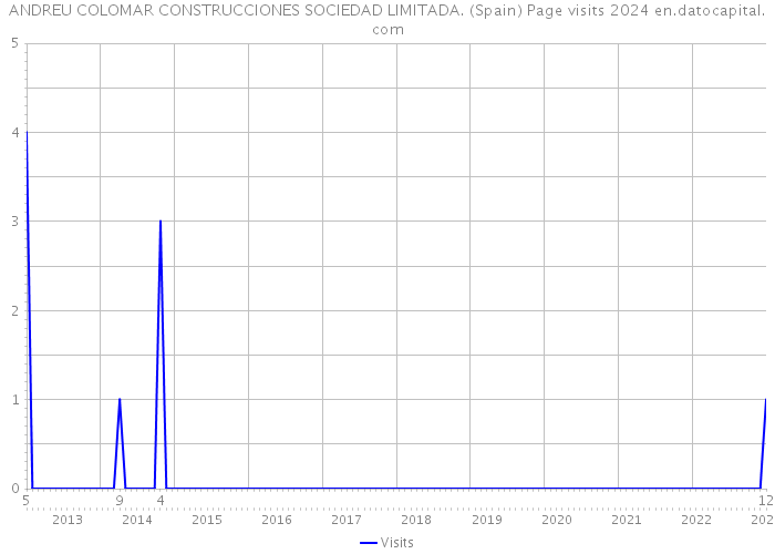 ANDREU COLOMAR CONSTRUCCIONES SOCIEDAD LIMITADA. (Spain) Page visits 2024 