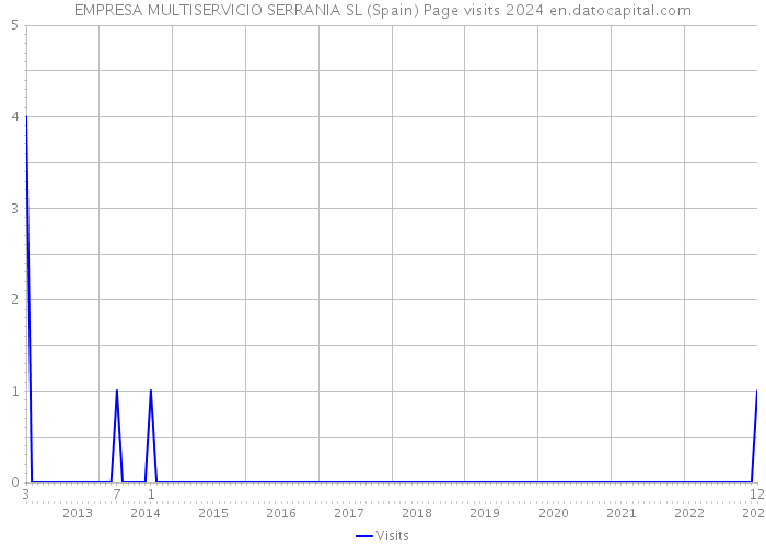 EMPRESA MULTISERVICIO SERRANIA SL (Spain) Page visits 2024 