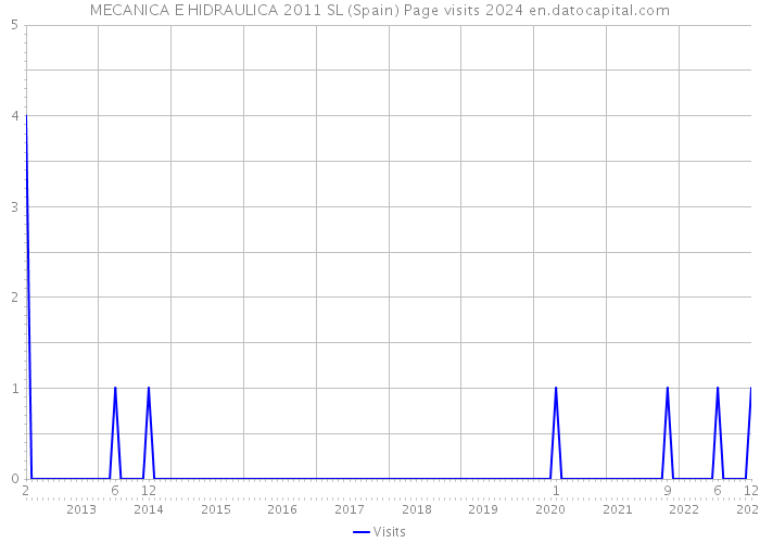 MECANICA E HIDRAULICA 2011 SL (Spain) Page visits 2024 
