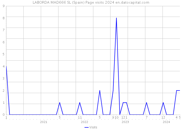 LABORDA MAD666 SL (Spain) Page visits 2024 