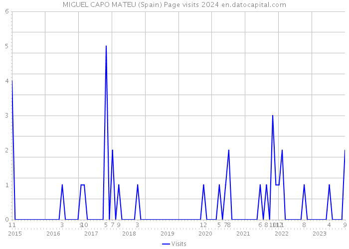 MIGUEL CAPO MATEU (Spain) Page visits 2024 