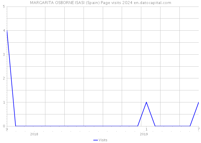 MARGARITA OSBORNE ISASI (Spain) Page visits 2024 