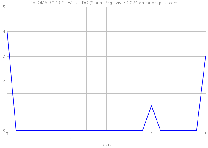 PALOMA RODRIGUEZ PULIDO (Spain) Page visits 2024 