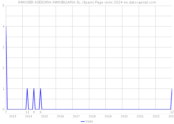 INMOSER ASESORIA INMOBILIARIA SL. (Spain) Page visits 2024 