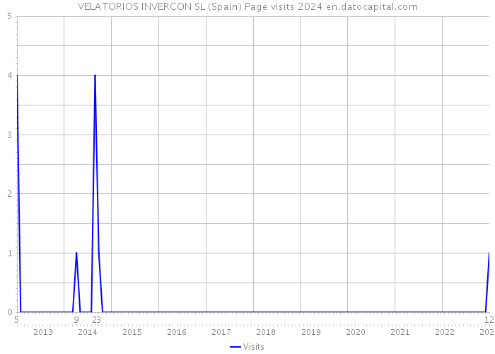 VELATORIOS INVERCON SL (Spain) Page visits 2024 