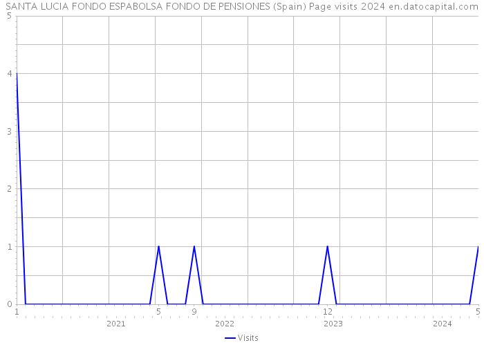 SANTA LUCIA FONDO ESPABOLSA FONDO DE PENSIONES (Spain) Page visits 2024 
