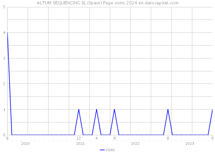 ALTUM SEQUENCING SL (Spain) Page visits 2024 