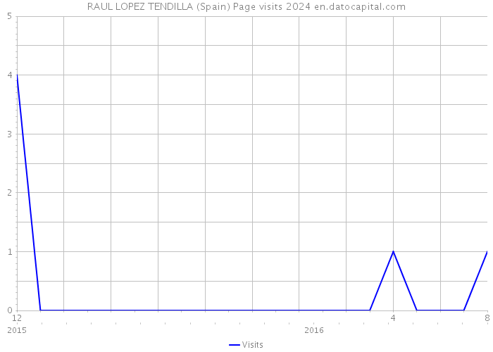 RAUL LOPEZ TENDILLA (Spain) Page visits 2024 