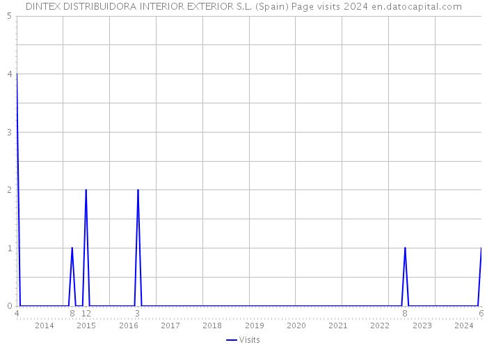 DINTEX DISTRIBUIDORA INTERIOR EXTERIOR S.L. (Spain) Page visits 2024 