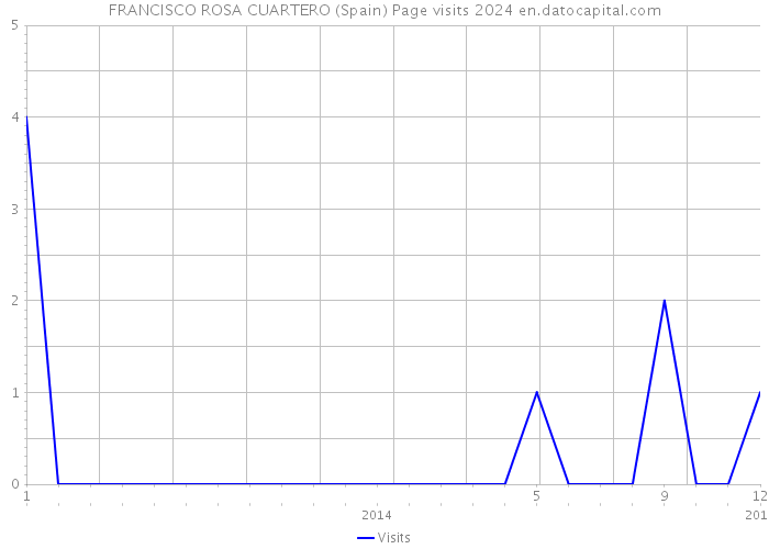 FRANCISCO ROSA CUARTERO (Spain) Page visits 2024 