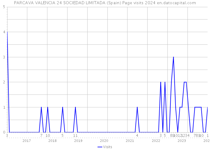 PARCAVA VALENCIA 24 SOCIEDAD LIMITADA (Spain) Page visits 2024 