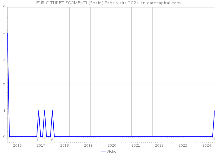 ENRIC TURET FORMENTI (Spain) Page visits 2024 