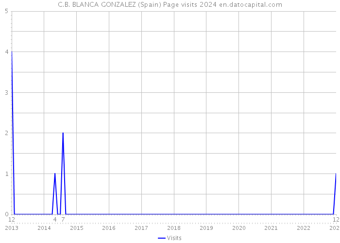C.B. BLANCA GONZALEZ (Spain) Page visits 2024 