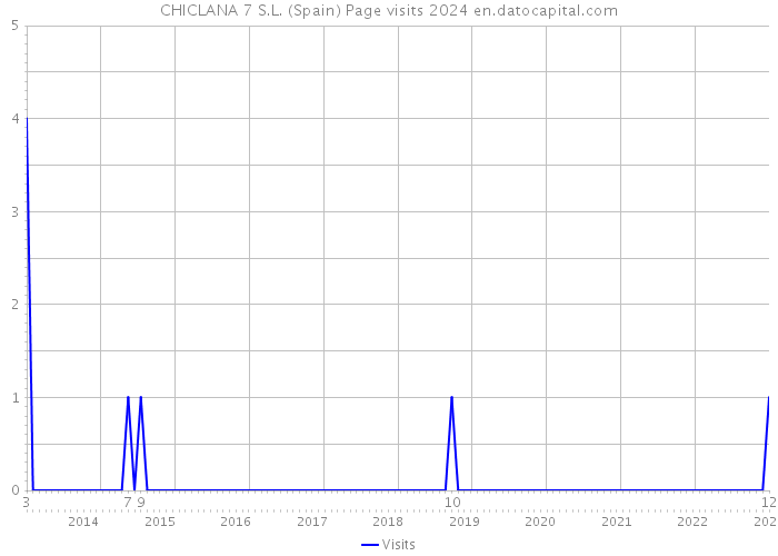 CHICLANA 7 S.L. (Spain) Page visits 2024 