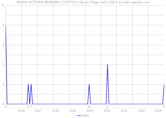 MARIA VICTORIA BARREIRO COSTOYA (Spain) Page visits 2024 