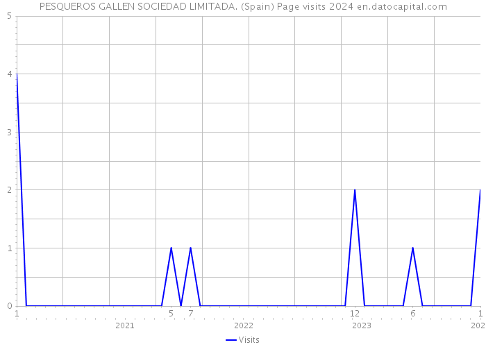 PESQUEROS GALLEN SOCIEDAD LIMITADA. (Spain) Page visits 2024 