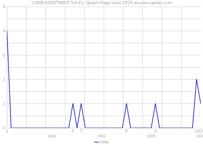 CURIE INVESTMENT S.A.R.L (Spain) Page visits 2024 