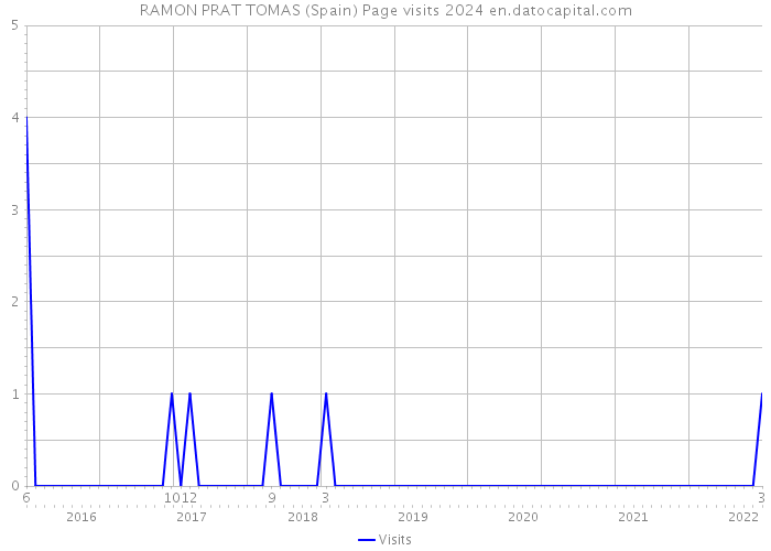 RAMON PRAT TOMAS (Spain) Page visits 2024 