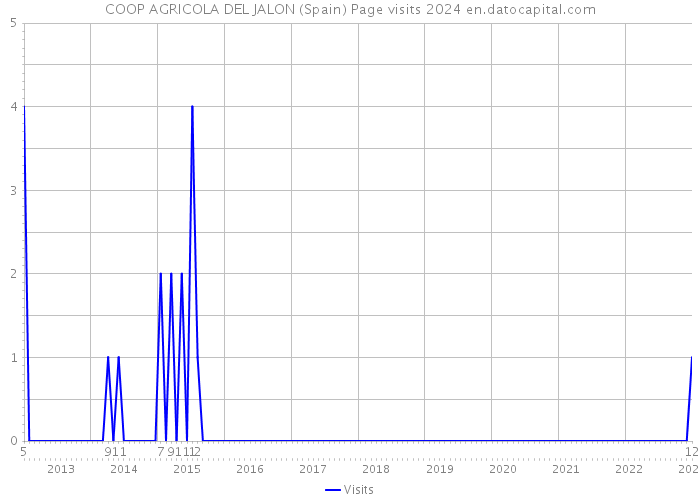 COOP AGRICOLA DEL JALON (Spain) Page visits 2024 