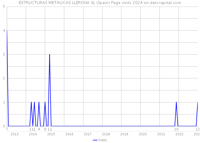 ESTRUCTURAS METALICAS LLERONA SL (Spain) Page visits 2024 