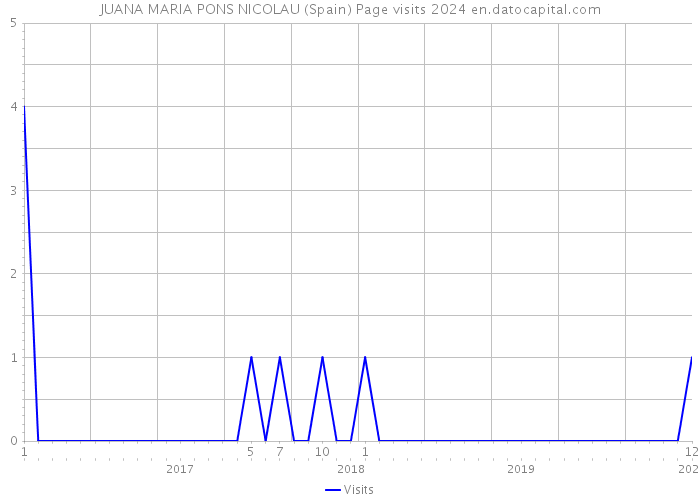 JUANA MARIA PONS NICOLAU (Spain) Page visits 2024 