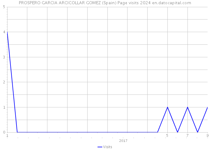 PROSPERO GARCIA ARCICOLLAR GOMEZ (Spain) Page visits 2024 