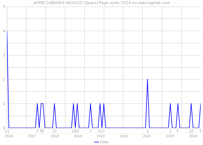 JAIME CABANAS NAVAZO (Spain) Page visits 2024 
