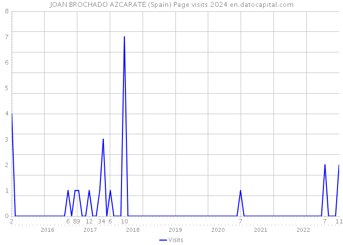 JOAN BROCHADO AZCARATE (Spain) Page visits 2024 