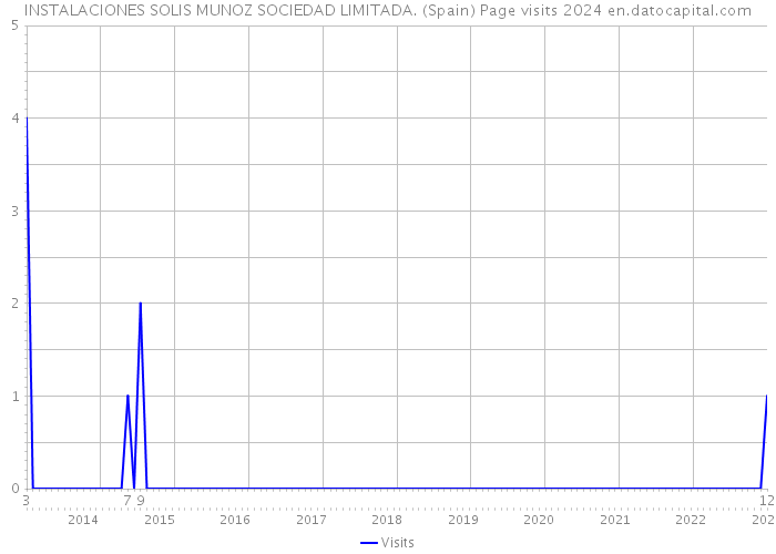 INSTALACIONES SOLIS MUNOZ SOCIEDAD LIMITADA. (Spain) Page visits 2024 