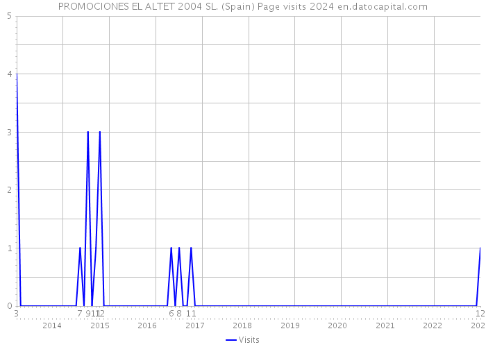 PROMOCIONES EL ALTET 2004 SL. (Spain) Page visits 2024 