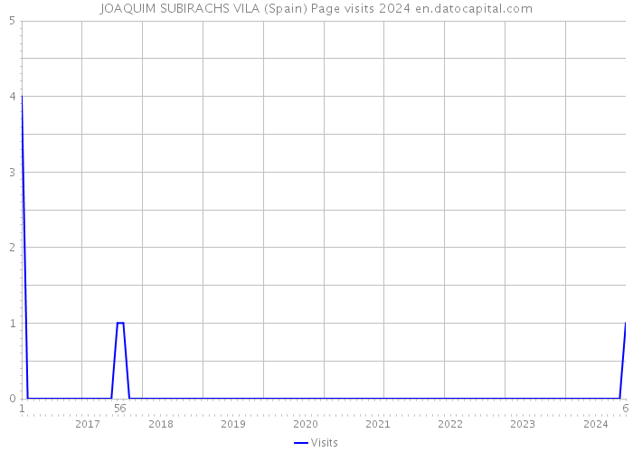 JOAQUIM SUBIRACHS VILA (Spain) Page visits 2024 