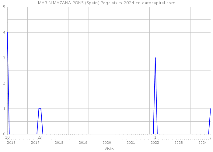 MARIN MAZANA PONS (Spain) Page visits 2024 