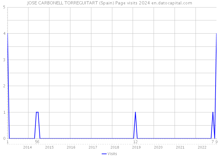 JOSE CARBONELL TORREGUITART (Spain) Page visits 2024 