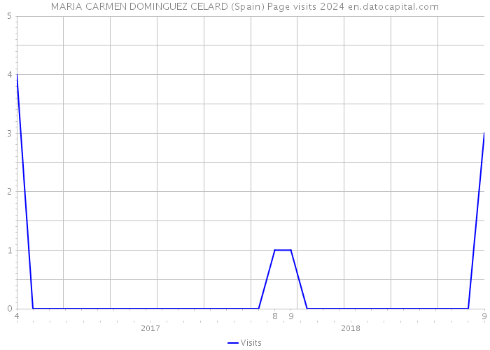 MARIA CARMEN DOMINGUEZ CELARD (Spain) Page visits 2024 