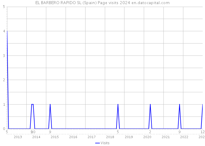 EL BARBERO RAPIDO SL (Spain) Page visits 2024 