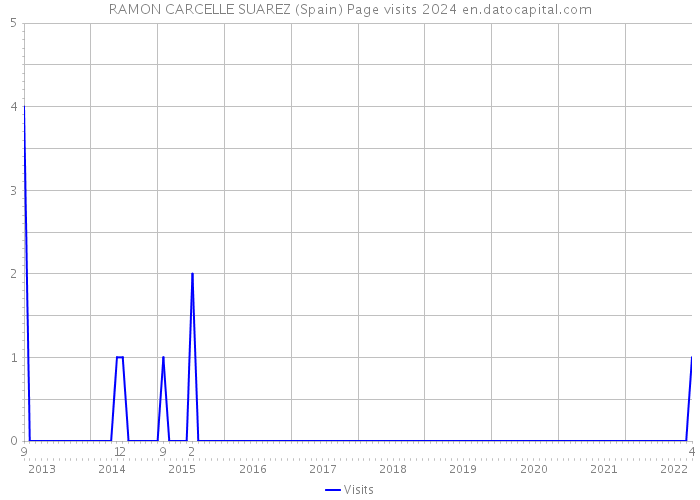 RAMON CARCELLE SUAREZ (Spain) Page visits 2024 