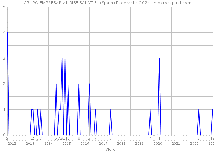 GRUPO EMPRESARIAL RIBE SALAT SL (Spain) Page visits 2024 