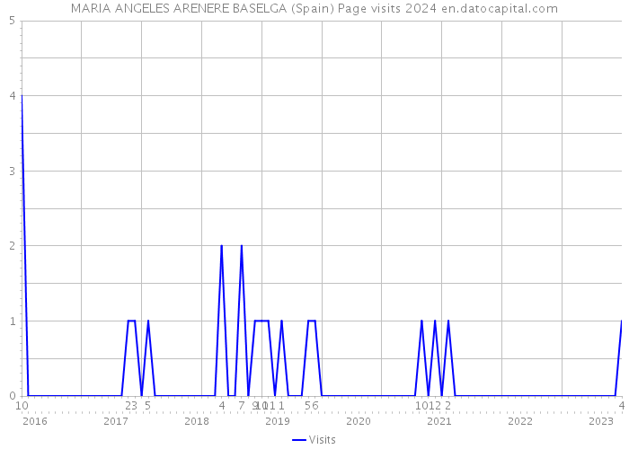 MARIA ANGELES ARENERE BASELGA (Spain) Page visits 2024 